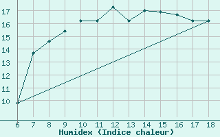 Courbe de l'humidex pour Bodrum