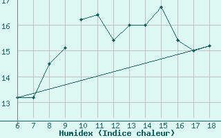 Courbe de l'humidex pour Cap Mele (It)