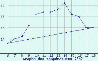 Courbe de tempratures pour Ustica