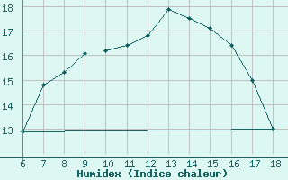 Courbe de l'humidex pour Cihanbeyli