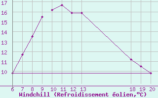 Courbe du refroidissement olien pour Rab