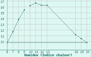 Courbe de l'humidex pour Rab