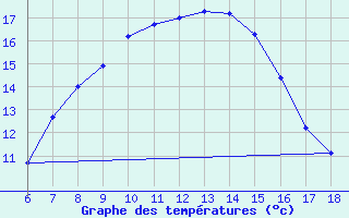 Courbe de tempratures pour Igdir