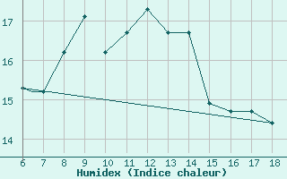 Courbe de l'humidex pour Gela