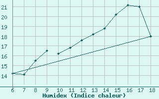 Courbe de l'humidex pour Torino / Bric Della Croce