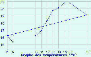 Courbe de tempratures pour Kernascleden (56)