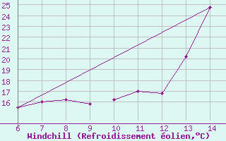 Courbe du refroidissement olien pour Sarzana / Luni