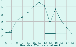 Courbe de l'humidex pour Ustica