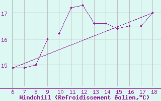 Courbe du refroidissement olien pour Pantelleria