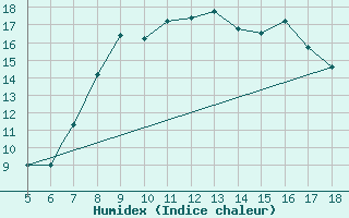 Courbe de l'humidex pour Viterbo