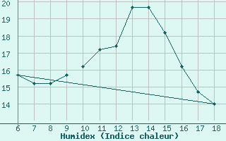 Courbe de l'humidex pour Ferrara