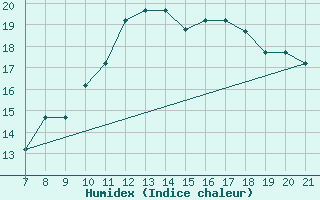 Courbe de l'humidex pour Parma