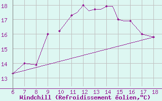 Courbe du refroidissement olien pour Kefalhnia Airport