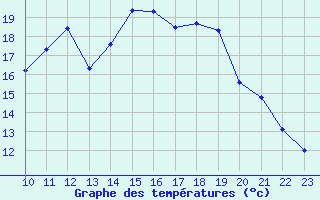 Courbe de tempratures pour Christnach (Lu)