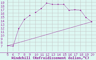 Courbe du refroidissement olien pour Ovar / Maceda