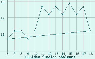 Courbe de l'humidex pour Ovar / Maceda