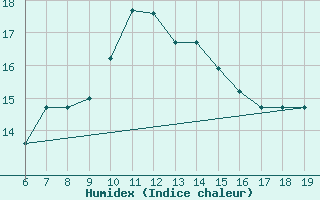 Courbe de l'humidex pour M. Calamita