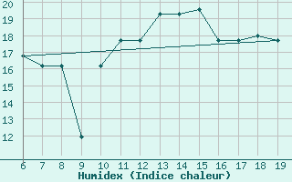 Courbe de l'humidex pour M. Calamita