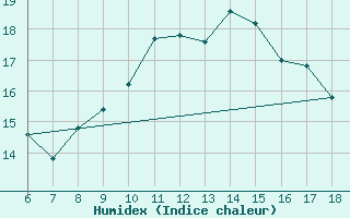 Courbe de l'humidex pour Messina