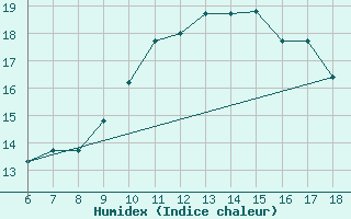 Courbe de l'humidex pour Ovar / Maceda