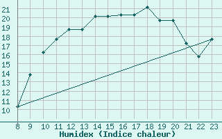 Courbe de l'humidex pour Parma