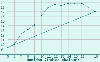 Courbe de l'humidex pour Novara / Cameri