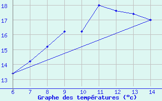 Courbe de tempratures pour Sarzana / Luni