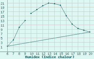 Courbe de l'humidex pour Tuzla