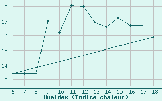 Courbe de l'humidex pour Ustica