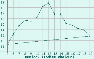 Courbe de l'humidex pour Viterbo