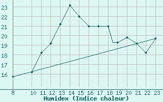 Courbe de l'humidex pour Parma