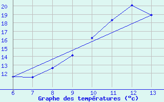 Courbe de tempratures pour Bras (83)