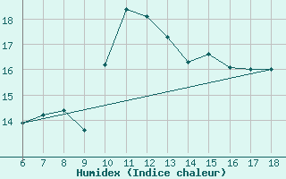 Courbe de l'humidex pour Cap Mele (It)