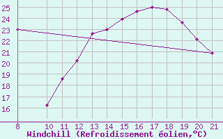 Courbe du refroidissement olien pour Clairoix (60)