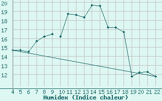 Courbe de l'humidex pour Chios Airport