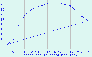 Courbe de tempratures pour Doissat (24)