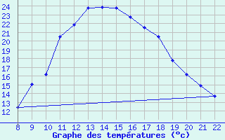 Courbe de tempratures pour Trets (13)