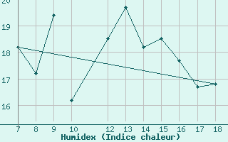 Courbe de l'humidex pour Alexandria / Nouzha