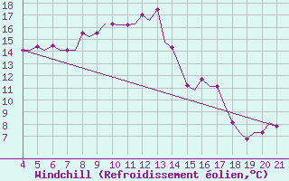 Courbe du refroidissement olien pour Mytilini Airport