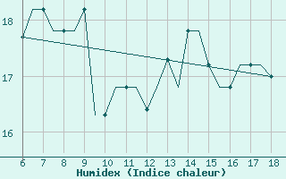 Courbe de l'humidex pour Mikonos Island, Mikonos Airport