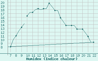 Courbe de l'humidex pour Treviso / S. Angelo