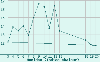 Courbe de l'humidex pour Zavizan