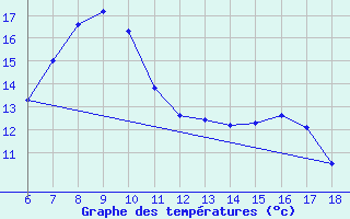 Courbe de tempratures pour Sile Turkey