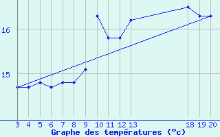 Courbe de tempratures pour Komiza