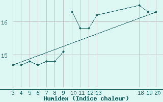 Courbe de l'humidex pour Komiza