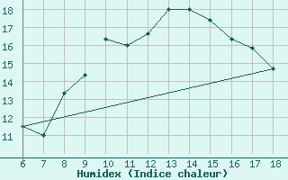 Courbe de l'humidex pour Ferrara