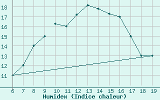 Courbe de l'humidex pour M. Calamita