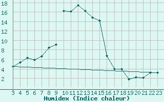 Courbe de l'humidex pour Wdenswil