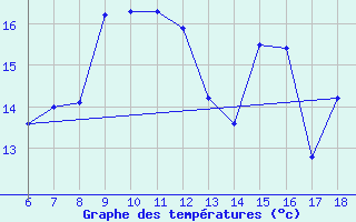 Courbe de tempratures pour Gumushane