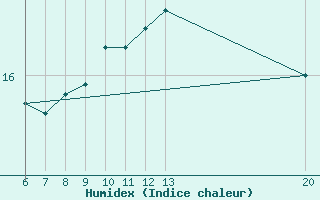 Courbe de l'humidex pour Livno